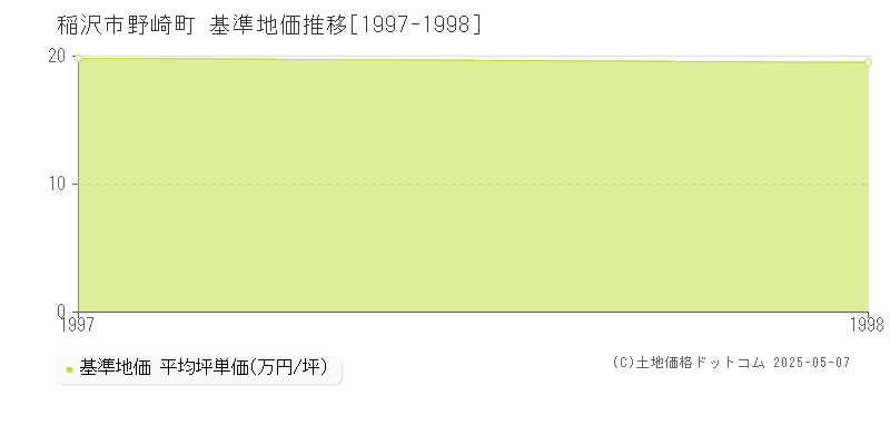 野崎町(稲沢市)の基準地価推移グラフ(坪単価)[1997-1998年]