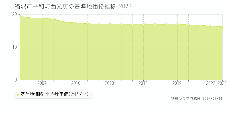 稲沢市平和町西光坊の基準地価推移グラフ 