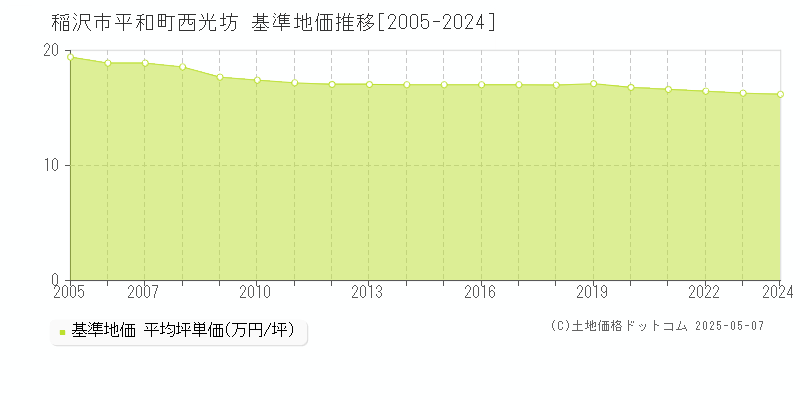 平和町西光坊(稲沢市)の基準地価推移グラフ(坪単価)[2005-2024年]