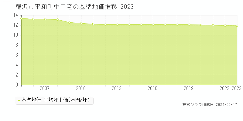 稲沢市平和町中三宅の基準地価推移グラフ 