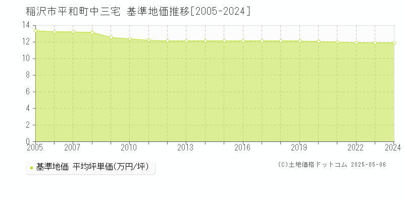 平和町中三宅(稲沢市)の基準地価推移グラフ(坪単価)[2005-2024年]
