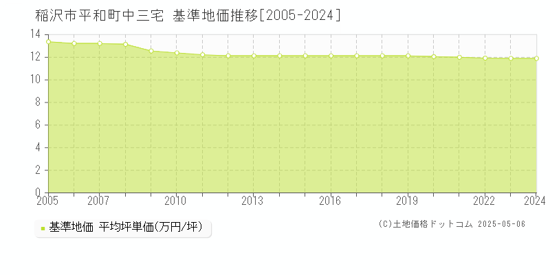 稲沢市平和町中三宅の基準地価推移グラフ 