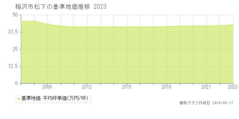 稲沢市松下の基準地価推移グラフ 