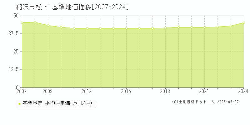 松下(稲沢市)の基準地価推移グラフ(坪単価)[2007-2024年]