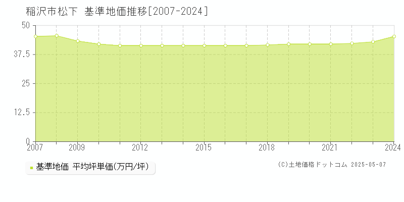 稲沢市松下の基準地価推移グラフ 