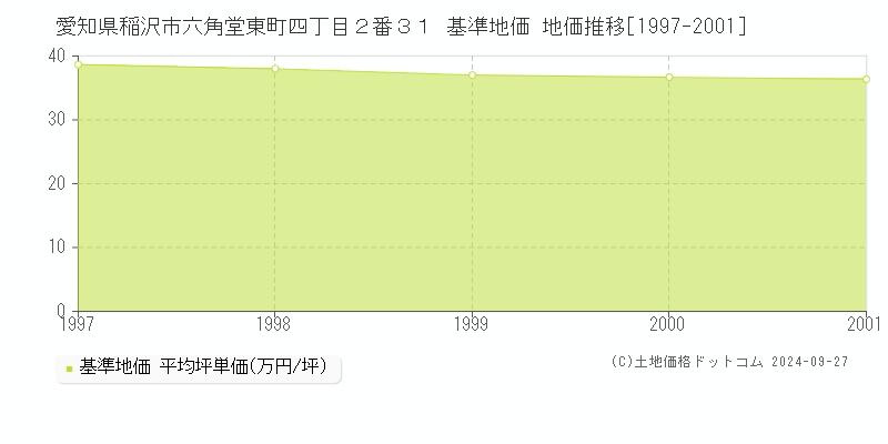 愛知県稲沢市六角堂東町四丁目２番３１ 基準地価 地価推移[1997-2001]