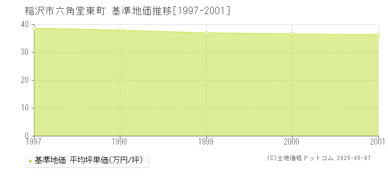 六角堂東町(稲沢市)の基準地価推移グラフ(坪単価)[1997-2001年]