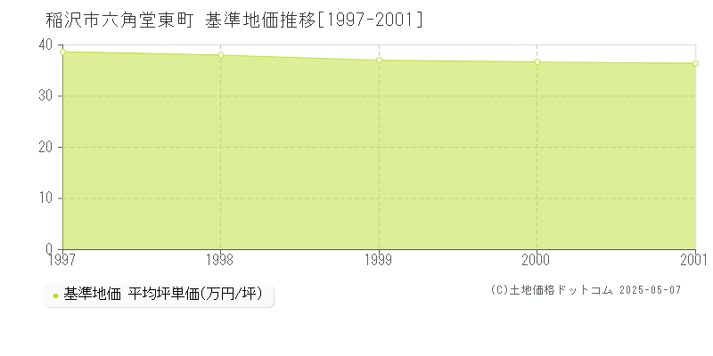 稲沢市六角堂東町の基準地価推移グラフ 