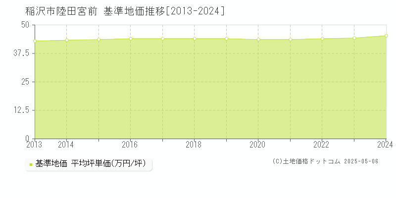 陸田宮前(稲沢市)の基準地価推移グラフ(坪単価)[2013-2024年]