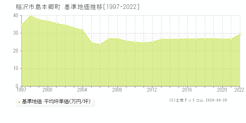 稲沢市島本郷町の基準地価推移グラフ(坪単価)[1997-2022年]