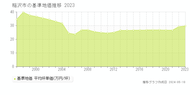 稲沢市全域の基準地価推移グラフ 