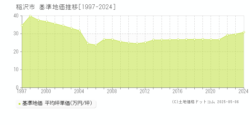 稲沢市(愛知県)の基準地価推移グラフ(坪単価)[1997-2024年]