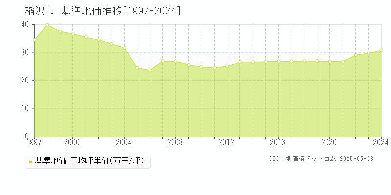 稲沢市の基準地価推移グラフ 