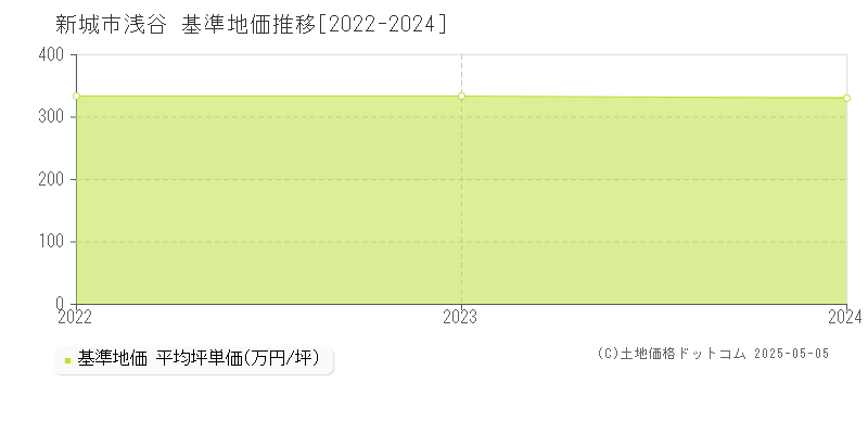 浅谷(新城市)の基準地価推移グラフ(坪単価)[2022-2024年]