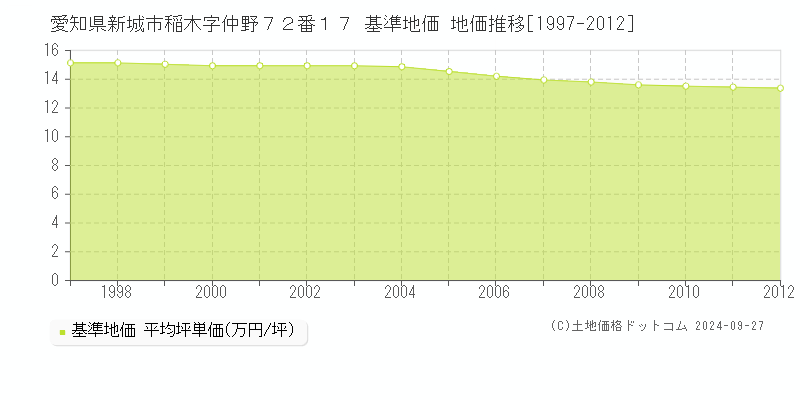 愛知県新城市稲木字仲野７２番１７ 基準地価 地価推移[1997-2012]