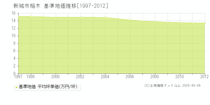 稲木(新城市)の基準地価推移グラフ(坪単価)[1997-2012年]