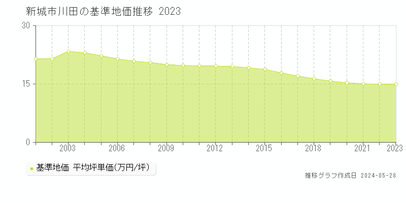 新城市川田の基準地価推移グラフ 