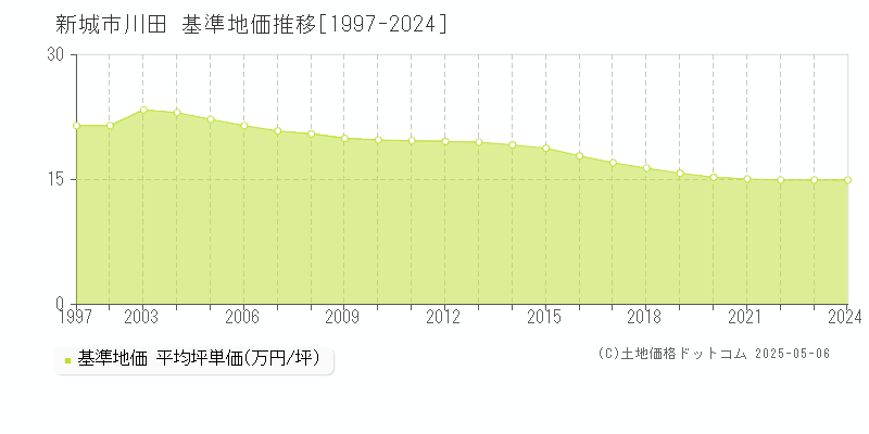 川田(新城市)の基準地価推移グラフ(坪単価)[1997-2024年]
