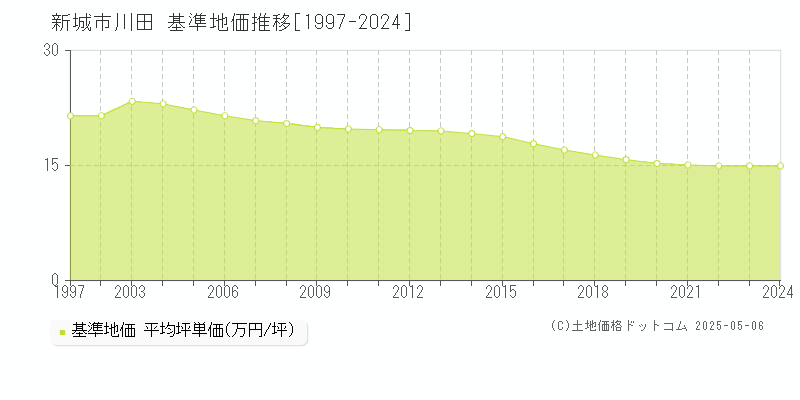 新城市川田の基準地価推移グラフ 