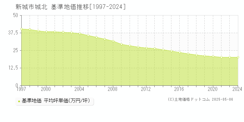 城北(新城市)の基準地価推移グラフ(坪単価)[1997-2024年]