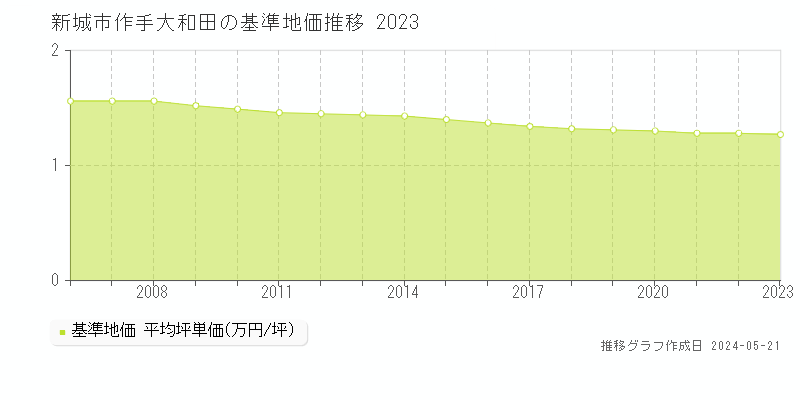 新城市作手大和田の基準地価推移グラフ 