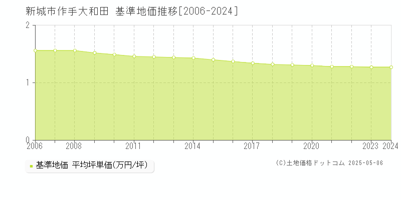 作手大和田(新城市)の基準地価推移グラフ(坪単価)[2006-2024年]