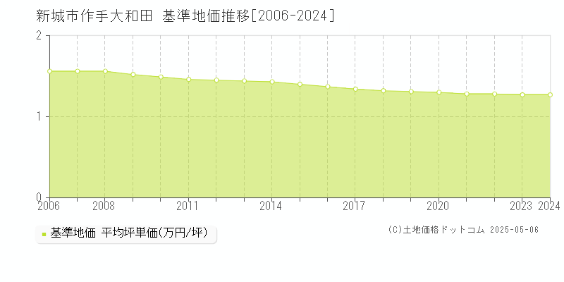 新城市作手大和田の基準地価推移グラフ 