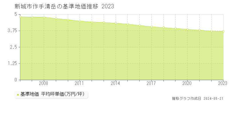 新城市作手清岳の基準地価推移グラフ 