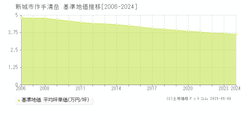 作手清岳(新城市)の基準地価推移グラフ(坪単価)[2006-2024年]