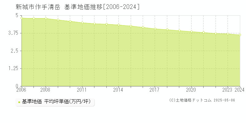 新城市作手清岳の基準地価推移グラフ 