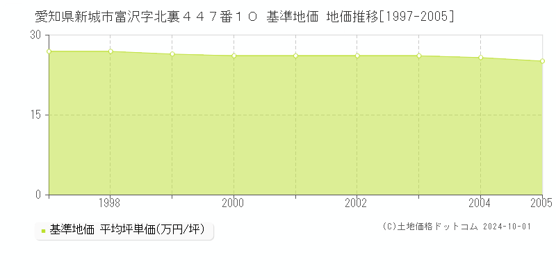 愛知県新城市富沢字北裏４４７番１０ 基準地価 地価推移[1997-2005]