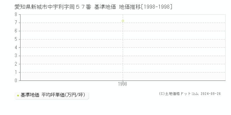 愛知県新城市中宇利字岡５７番 基準地価 地価推移[1998-1998]