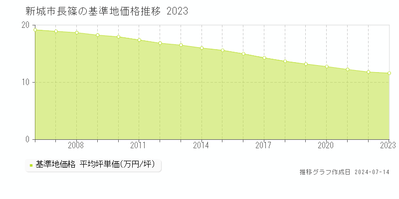 新城市長篠の基準地価推移グラフ 