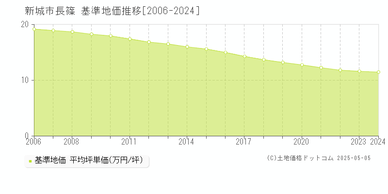 長篠(新城市)の基準地価推移グラフ(坪単価)[2006-2024年]