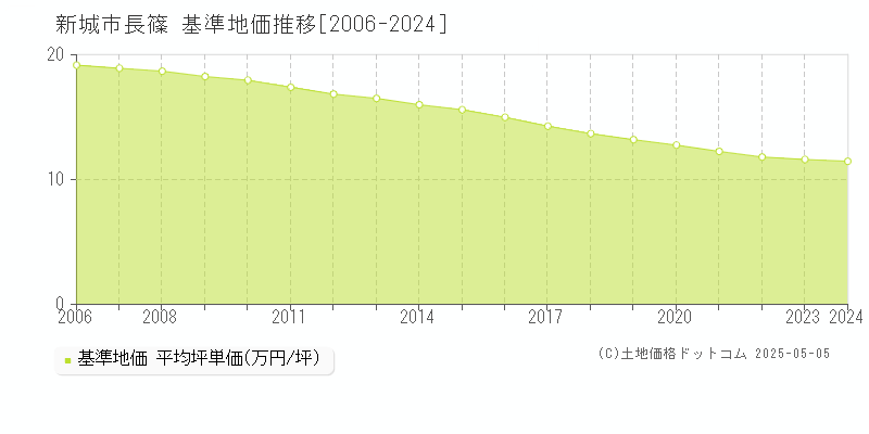 新城市長篠の基準地価推移グラフ 