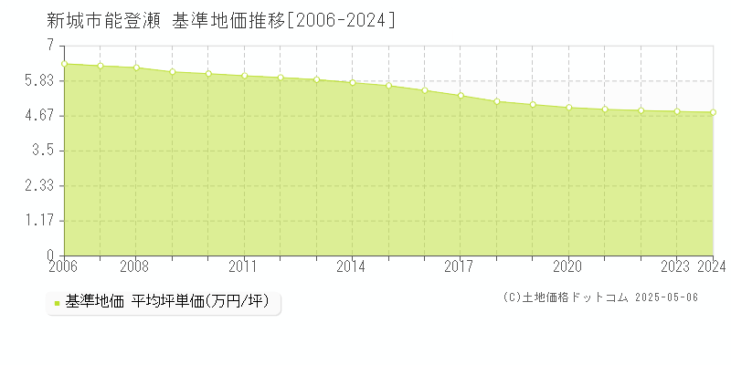 能登瀬(新城市)の基準地価推移グラフ(坪単価)[2006-2024年]