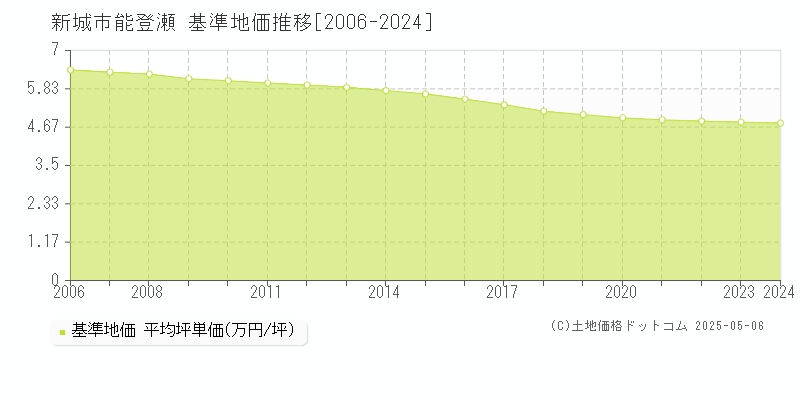 新城市能登瀬の基準地価推移グラフ 