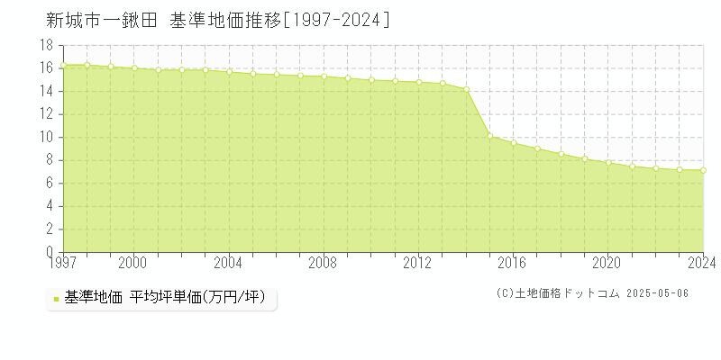 一鍬田(新城市)の基準地価推移グラフ(坪単価)[1997-2024年]
