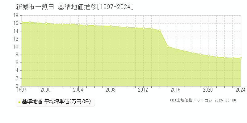 新城市一鍬田の基準地価推移グラフ 