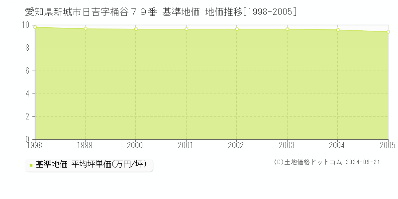 愛知県新城市日吉字桶谷７９番 基準地価 地価推移[1998-2005]