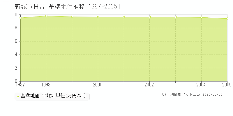 日吉(新城市)の基準地価推移グラフ(坪単価)[1997-2005年]