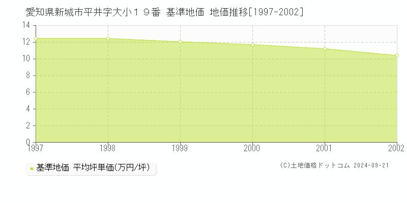 愛知県新城市平井字大小１９番 基準地価 地価推移[1997-2002]