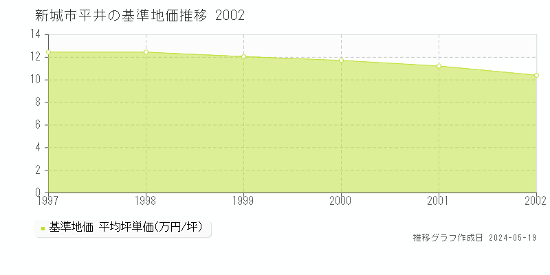 新城市平井の基準地価推移グラフ 