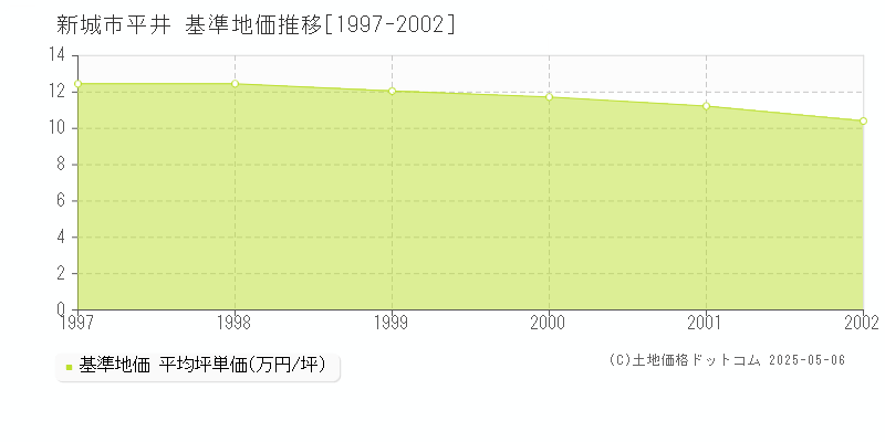 平井(新城市)の基準地価推移グラフ(坪単価)[1997-2002年]
