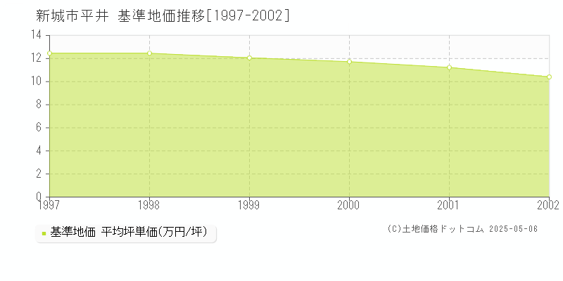 新城市平井の基準地価推移グラフ 