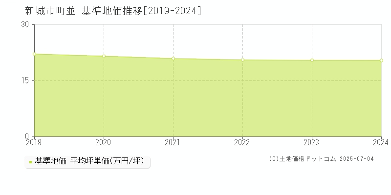 町並(新城市)の基準地価推移グラフ(坪単価)[2019-2024年]