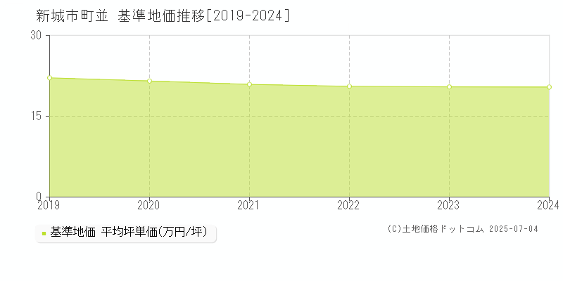 新城市町並の基準地価推移グラフ 