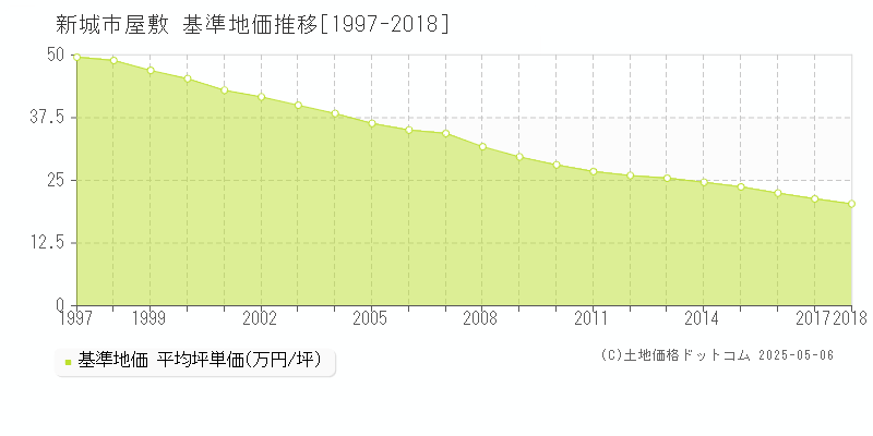 屋敷(新城市)の基準地価推移グラフ(坪単価)[1997-2018年]