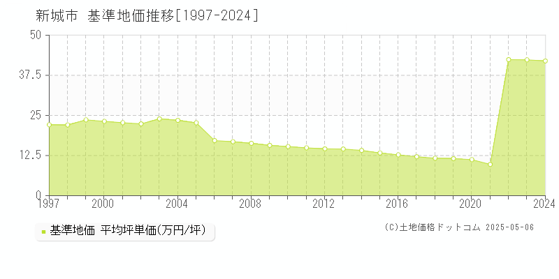 新城市(愛知県)の基準地価推移グラフ(坪単価)[1997-2024年]