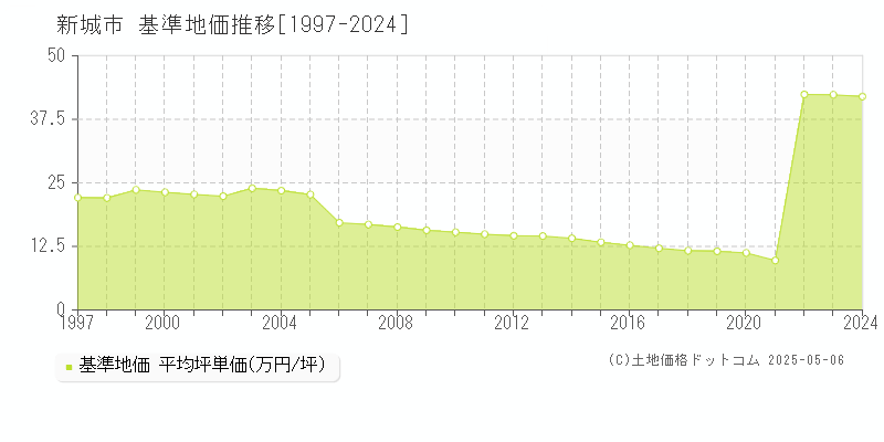 新城市の基準地価推移グラフ 